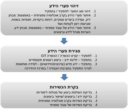 מודל 3 השלבים לשמירה על כשירות עובדים